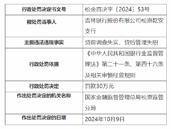 吉林银行松原分行、松原乾安支行被罚合计60万元：因通过以贷收贷、以贷收息方式，掩盖贷款实际风险状况等-第3张图片