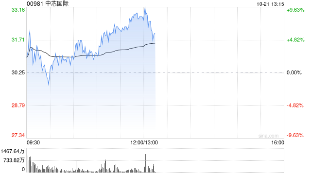 中芯国际AH股早盘齐涨 A股现涨逾16%H股现涨逾6%-第1张图片