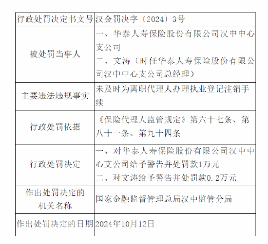 华泰人寿汉中中心支公司被罚：因未及时为离职代理人办理执业登记注销手续-第1张图片