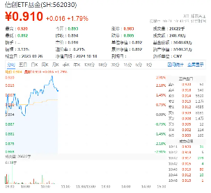 叠叠高！政策利好+事件催化，信创ETF基金（562030）盘中涨近3%，机构：板块有望迎来业绩+估值双重提升-第1张图片
