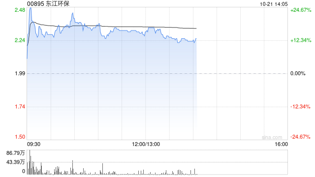 东江环保现涨超16% 中国资源循环集团正式挂牌成立-第1张图片