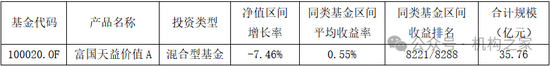 头牌产品回撤领风骚！富国基金美女基金经理唐颐恒业绩大跌眼镜-第1张图片