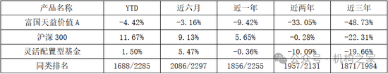 头牌产品回撤领风骚！富国基金美女基金经理唐颐恒业绩大跌眼镜-第6张图片