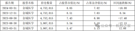 头牌产品回撤领风骚！富国基金美女基金经理唐颐恒业绩大跌眼镜-第14张图片