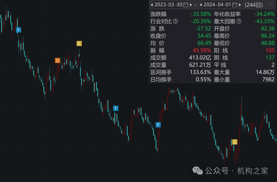 头牌产品回撤领风骚！富国基金美女基金经理唐颐恒业绩大跌眼镜-第15张图片