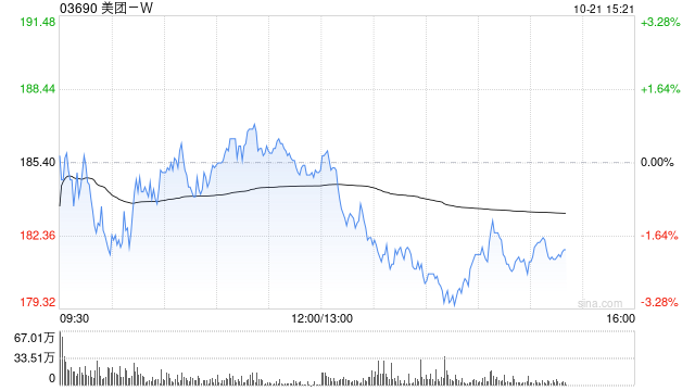 高盛：维持美团-W目标价194港元 中东扩张成焦点-第1张图片
