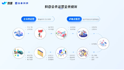 微盟联合海鼎科技发布智慧购百解决方案，深耕“消费者运营”探索新增量-第2张图片