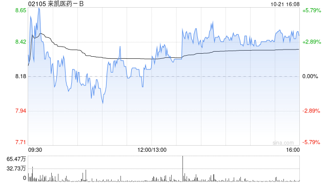 来凯医药-B午后涨超3% 公司启动LAE102肥胖症治疗I期临床试验-第1张图片
