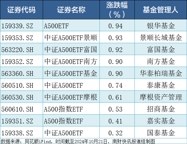 中证A500ETF集体收红，合计成交85.62亿元！已有两只ETF实时估值站上1元-第1张图片