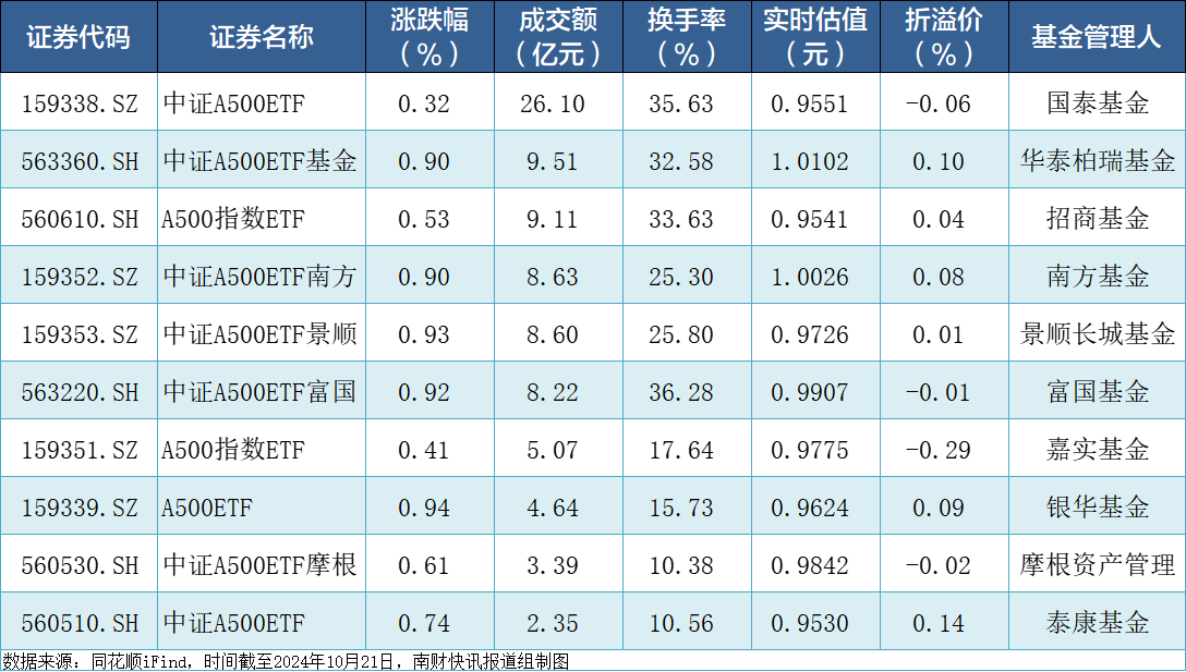 中证A500ETF集体收红，合计成交85.62亿元！已有两只ETF实时估值站上1元-第2张图片