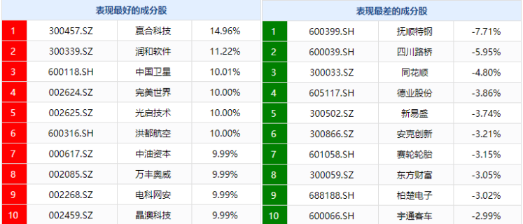 中证A500ETF集体收红，合计成交85.62亿元！已有两只ETF实时估值站上1元-第4张图片