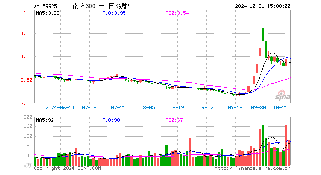 沪深300ETF南方（159925）成交额4.13亿元，位居同类前20%！五大优势显著，牛市来了一键布局A股核心资产-第1张图片