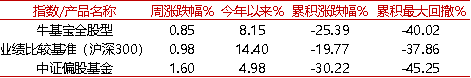 【牛基宝全股型周报】：震荡过后，牛基宝表现如何？（10/14-10/18）-第3张图片