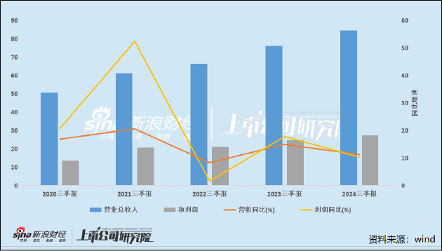 片仔癀的增长焦虑：成本激增业绩增速持续收窄 金融属性破灭？合同负债首次同比下降-第1张图片
