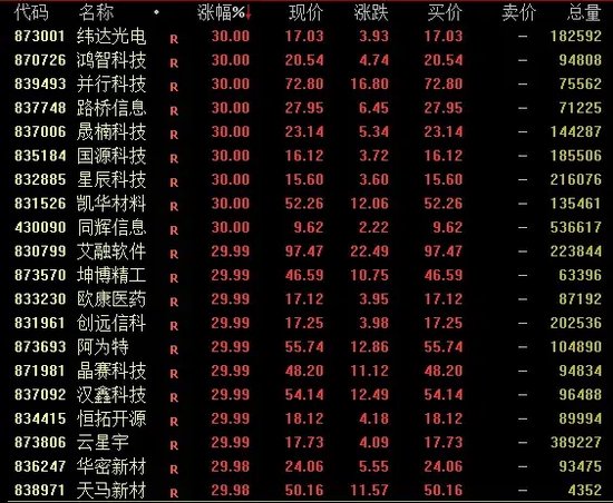 成交再超2万亿，满屏30%涨停！-第1张图片