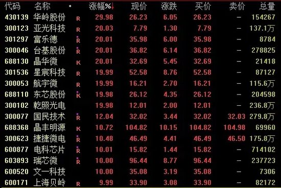 成交再超2万亿，满屏30%涨停！-第2张图片