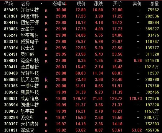 成交再超2万亿，满屏30%涨停！-第3张图片