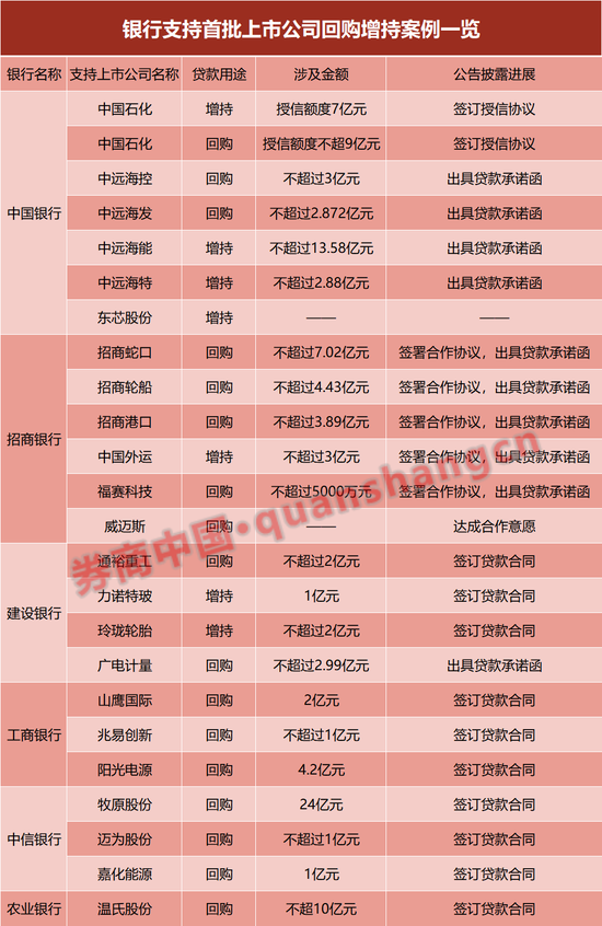 回购增持贷背后，银行“暗战”已打响！谁的“果实”最丰厚？（附表）-第1张图片