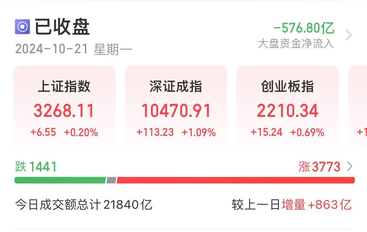 利好！央行出手，500亿元！A股成交再超2万亿，满屏30%涨停-第2张图片