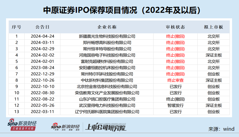 中原证券投行业务“股债双杀”：IPO储备项目降至0 连续24个月撤否率为100%-第1张图片