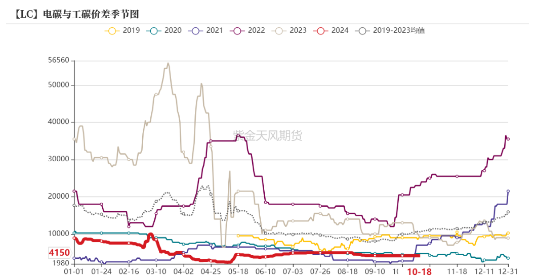 碳酸锂：基本面弱势延续-第6张图片
