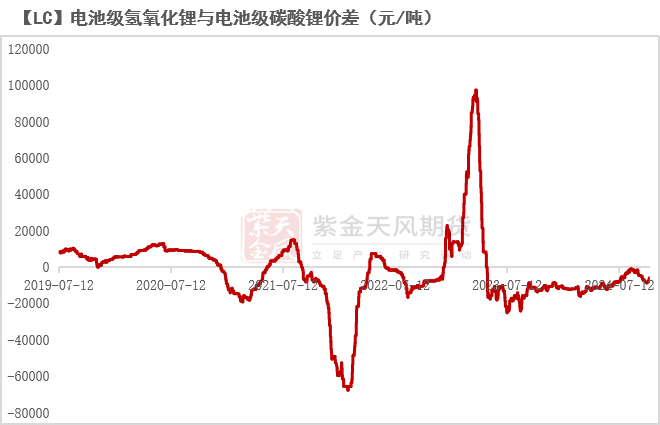 碳酸锂：基本面弱势延续-第7张图片