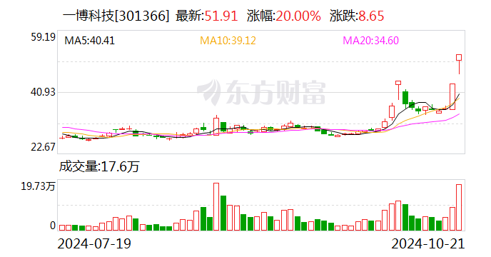 一博科技：公司股价近期涨幅较大 敬请广大投资者不要盲目追高-第1张图片