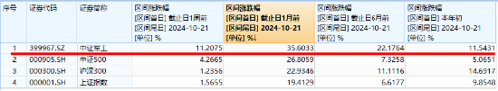 利剑出鞘，国防军工站上C位！成份股满屏涨停，国防军工ETF（512810）放量摸高5.75%，标的指数近1月涨超35%-第3张图片