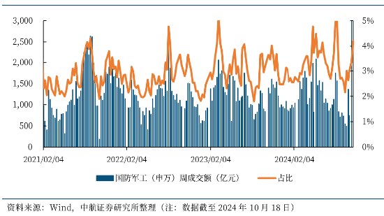利剑出鞘，国防军工站上C位！成份股满屏涨停，国防军工ETF（512810）放量摸高5.75%，标的指数近1月涨超35%-第4张图片