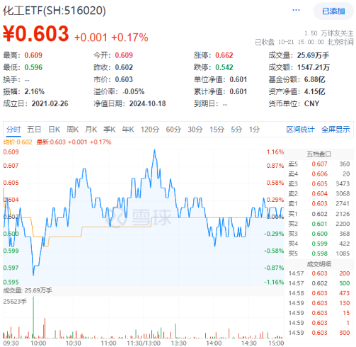 9月新能源车产销创历史新高！锂电表现强势，化工ETF（516020）盘中上探1.16%！-第1张图片