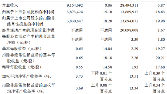杭州银行：前三季度归母净利润138.7亿元 同比增长18.63%-第2张图片