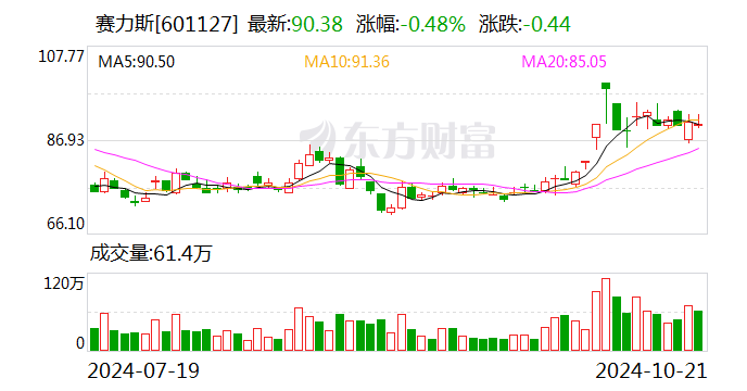 赛力斯：拟使用不超150亿元购买理财产品-第1张图片