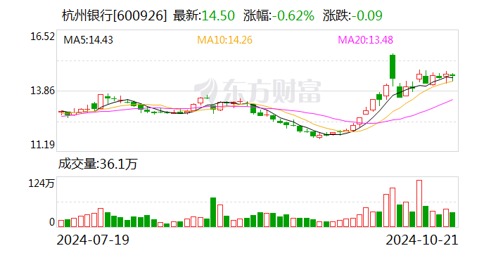 杭州银行：前三季度净利润同比增长18.63%-第1张图片