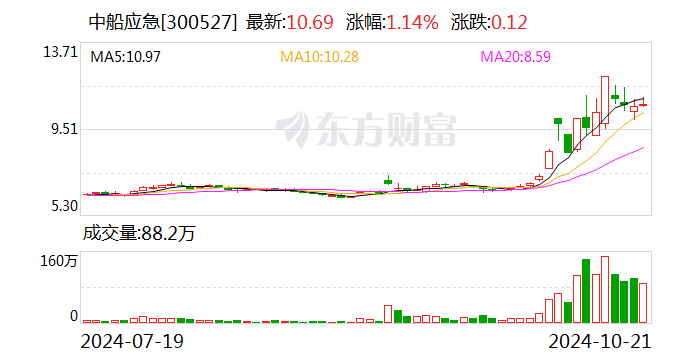 涉嫌信息披露违法违规 中船应急遭证监会立案-第1张图片
