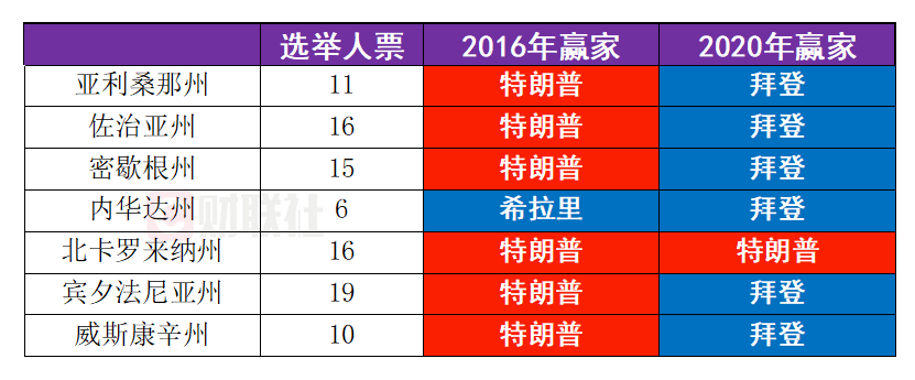 最新民调：特朗普、哈里斯在7大战场州打得难解难分-第1张图片