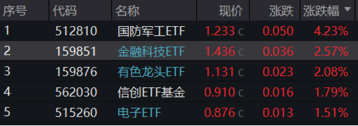 LPR如期下调，“科技牛”引爆市场！国防军工站上C位，金融科技ETF（159851）翻倍上攻！-第1张图片