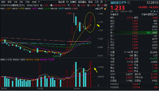 LPR如期下调，“科技牛”引爆市场！国防军工站上C位，金融科技ETF（159851）翻倍上攻！-第3张图片