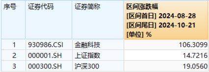 LPR如期下调，“科技牛”引爆市场！国防军工站上C位，金融科技ETF（159851）翻倍上攻！-第8张图片