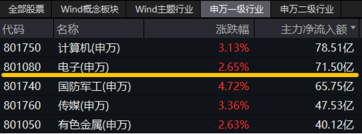 LPR如期下调，“科技牛”引爆市场！国防军工站上C位，金融科技ETF（159851）翻倍上攻！-第12张图片