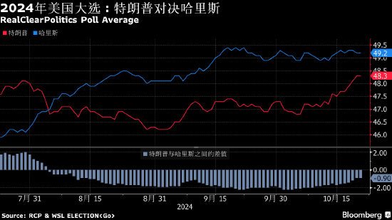 美国大选追踪：哈里斯民调优势下降-第1张图片