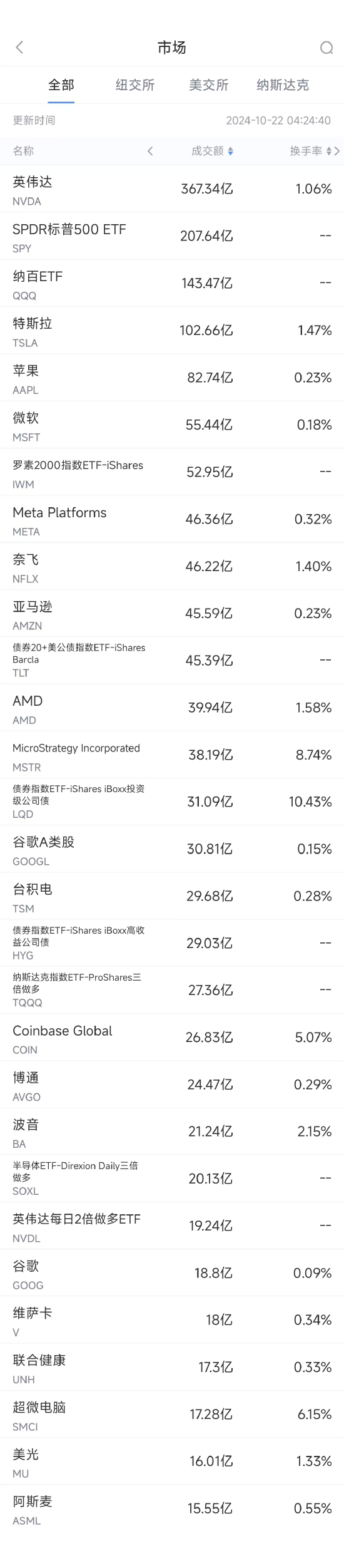 10月21日美股成交额前20：英伟达创历史新高，市值突破3.5万亿美元-第1张图片