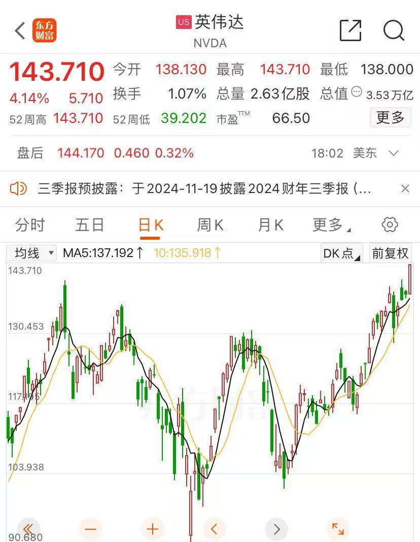 英伟达涨逾4%再创新高，市值超3.5万亿美元逼近苹果！美元指数站上104关口，黄金尾盘跳水！美联储官员发声-第1张图片