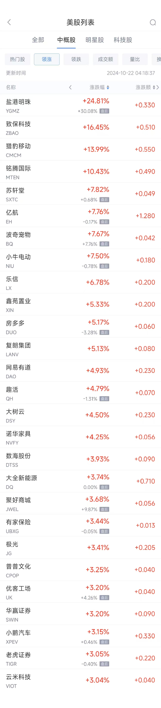 周一热门中概股涨跌不一 小鹏汽车涨3.2%，百度跌2.9%-第1张图片