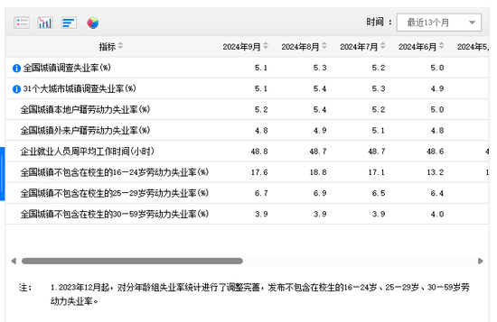 国家统计局发布9月份分年龄组失业率数据-第1张图片