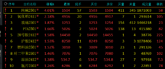 期市开盘：纯碱涨超4% 氧化铝涨超2%-第3张图片