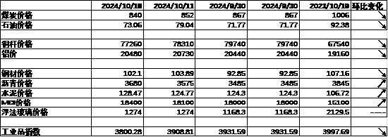 中加基金配置周报｜三季度经济数据出炉，LPR降息25BP-第7张图片