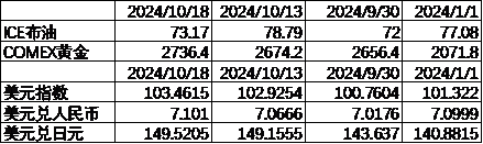 中加基金配置周报｜三季度经济数据出炉，LPR降息25BP-第9张图片