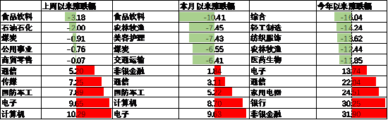 中加基金配置周报｜三季度经济数据出炉，LPR降息25BP-第13张图片