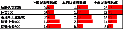 中加基金配置周报｜三季度经济数据出炉，LPR降息25BP-第15张图片