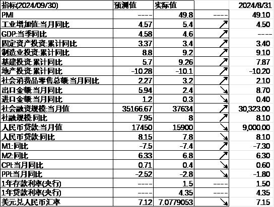 中加基金配置周报｜三季度经济数据出炉，LPR降息25BP-第26张图片